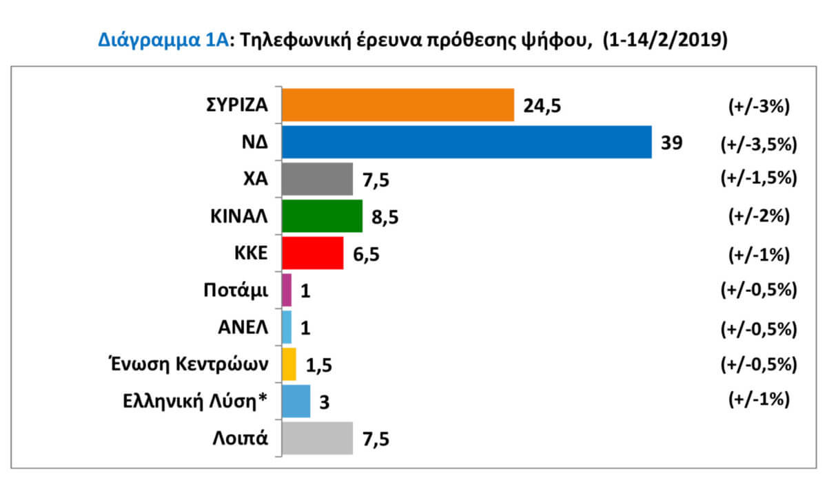 Ο Θανάσης Κ. δεν μετράει ποσοστά. Μετρά και αναλύει ψήφους και με βάση την συμπεριφορά που έχουν οι ψηφοφόροι υπολογίζει ότι η κεντρική τιμή πρόβλεψης στις εκλογές για τον ΣΥΡΙΖΑ είναι το 21%. new deal