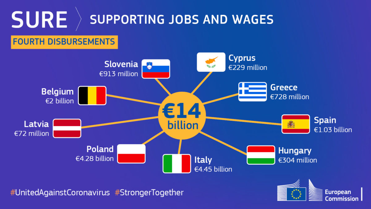 Ο Κωνσταντίνος Μαργαρίτης περιγράφει την καθοριστική στήριξη που παρέχει η ΕΕ με το πρόγραμμα SURE στα κράτη μέλη για να διατηρήσουν την απασχόληση. new deal