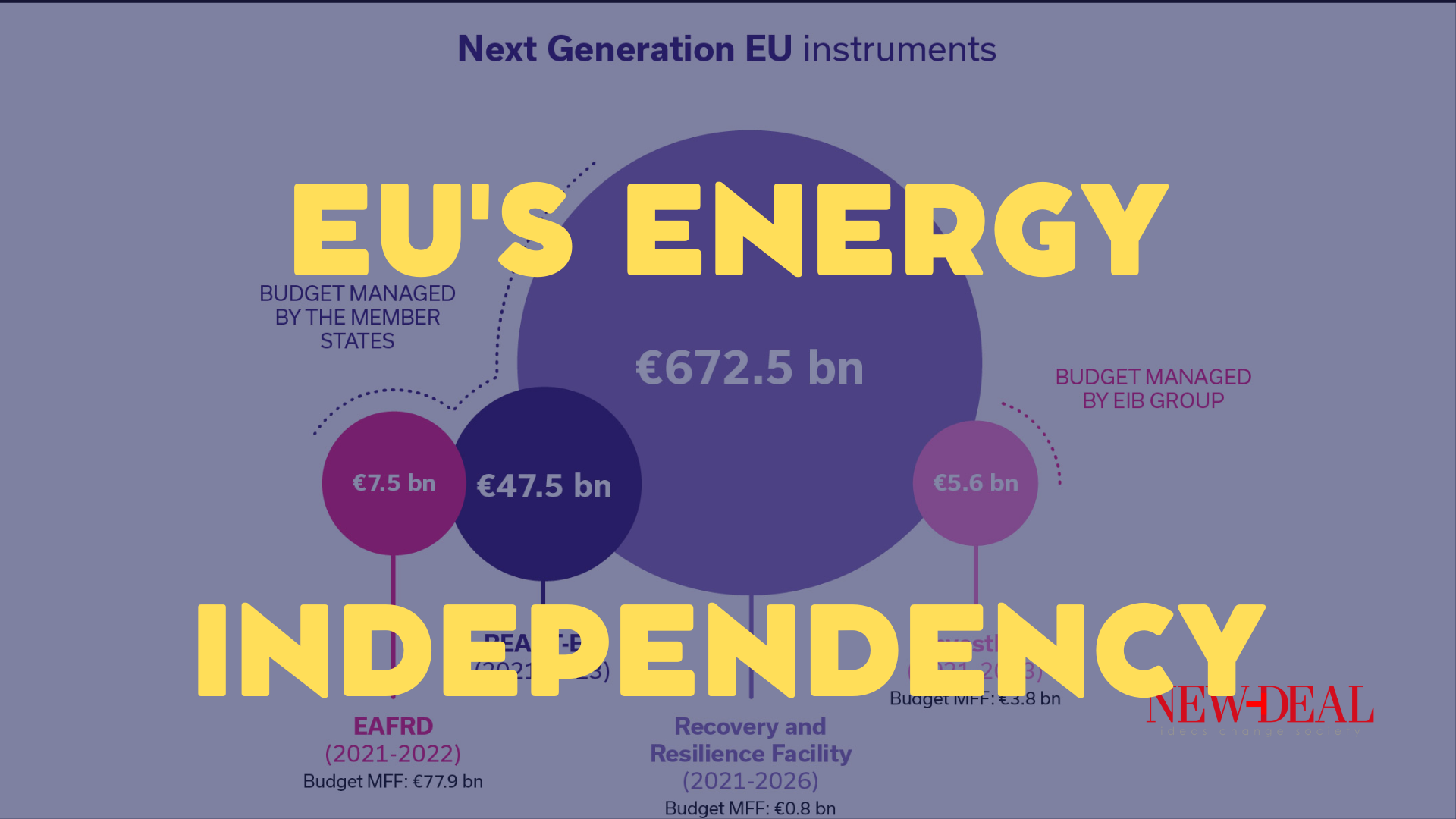 Ο Κωνσταντίνος Μαργαρίτης αναδεικνύει τον τρόπο που η ΕΕ δαπανά χρήματα για την πράσινη μετάβαση με σκοπό την ενεργειακή ανεξαρτησία της Ευρώπης. Το χρηματοδοτικό εργαλείο είναι το NextGenerationEU (NGEU). new Deal
